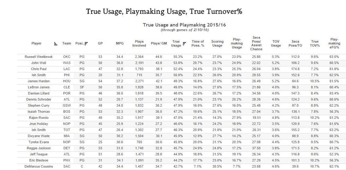 The Four Most Misleading NBA Stats Usage Rate
