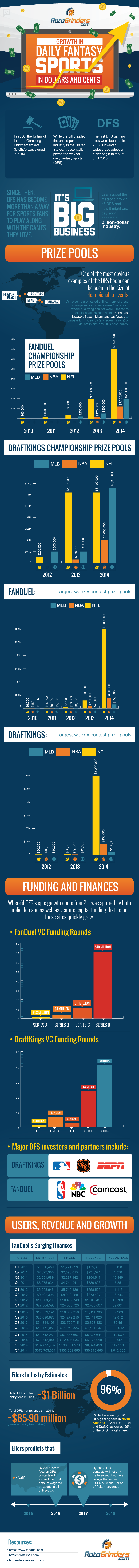 growth of daily fantasy sports