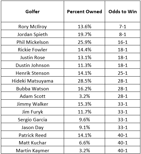 U S Open Ownership Percentage Analysis