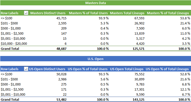 2021 Masters DraftKings Millionaire Maker Strategy & Plays: Find