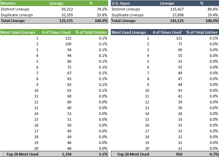 2019 Masters: Draftkings Picks and GPP Strategy for Augusta