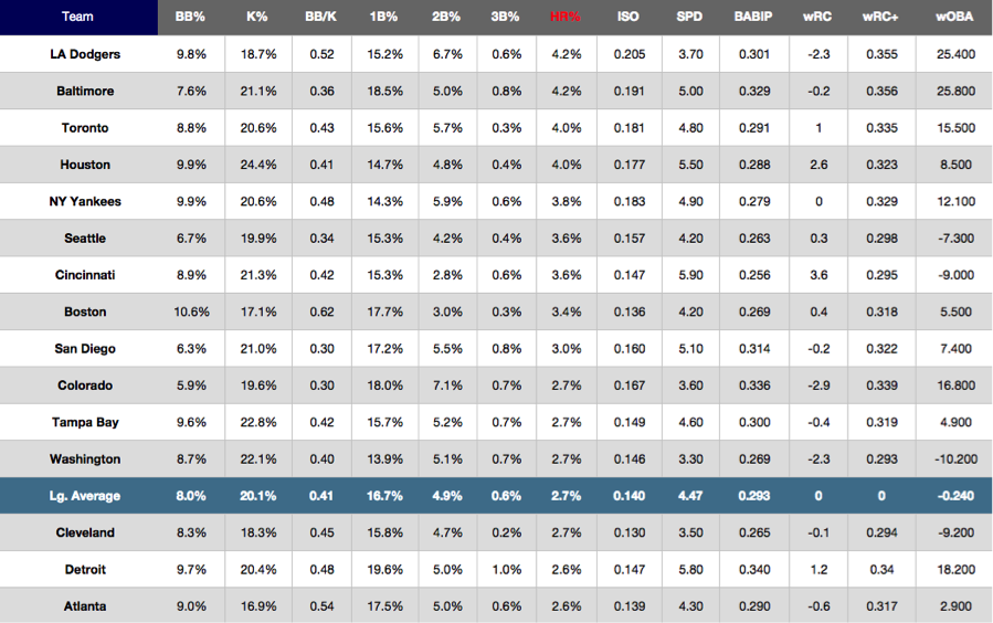 MLB Analysis: Advanced Sabermetrics